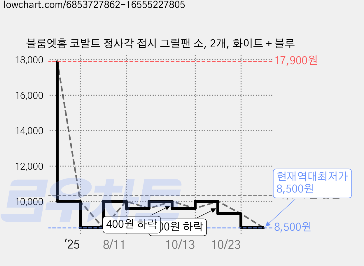 블룸엣홈 코발트 정사각 접시 그릴팬 소, 2개, 화이트 + 블루 가격 변동 차트, 현재가 8,500원, 역대최저가