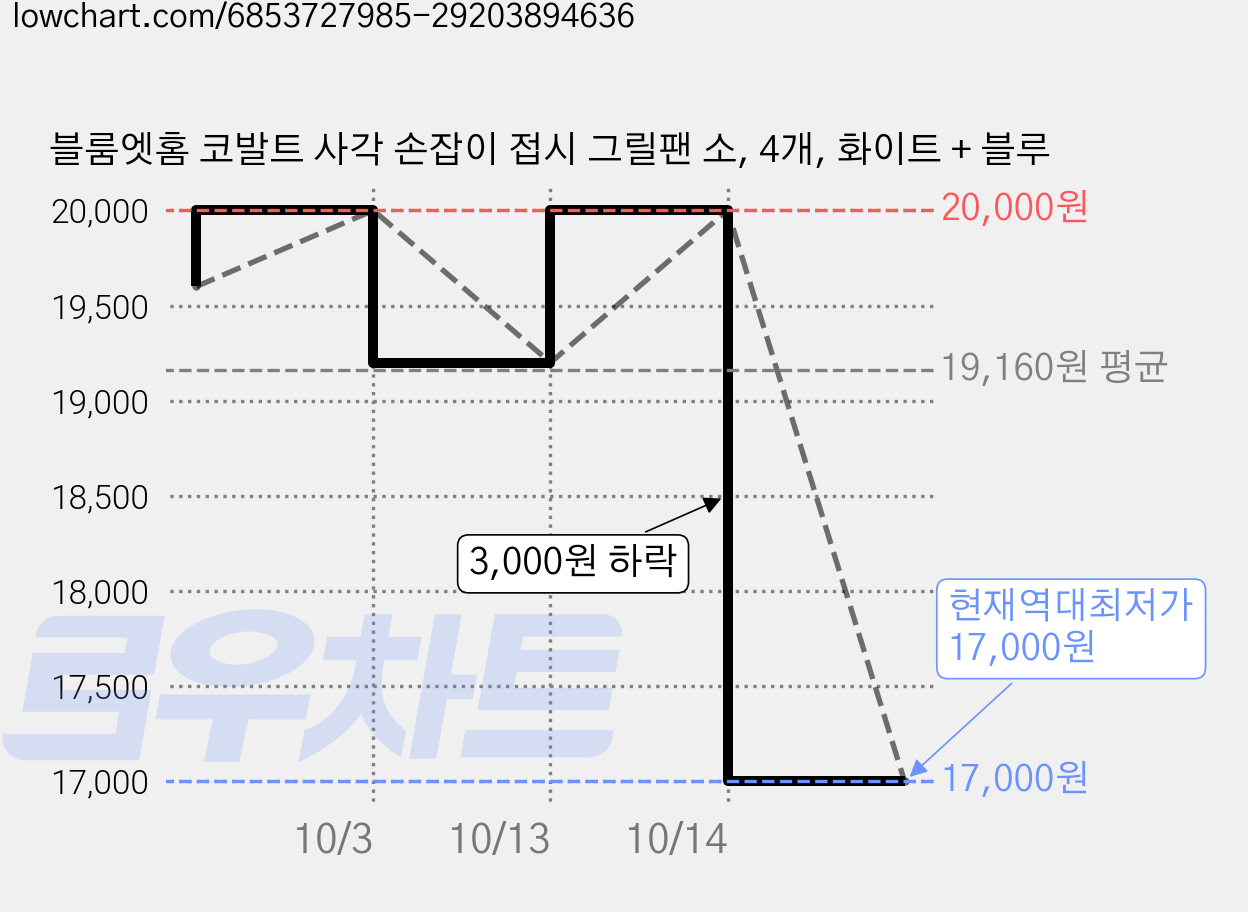 블룸엣홈 코발트 사각 손잡이 접시 그릴팬 소, 4개, 화이트 + 블루 가격 변동 차트, 현재가 17,000원, 역대최저가
