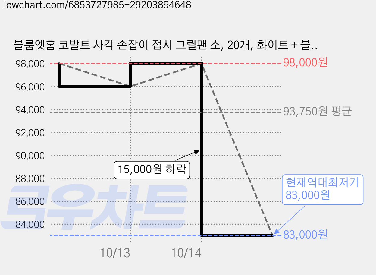 블룸엣홈 코발트 사각 손잡이 접시 그릴팬 소, 20개, 화이트 + 블루 가격 변동 차트, 현재가 83,000원, 역대최저가
