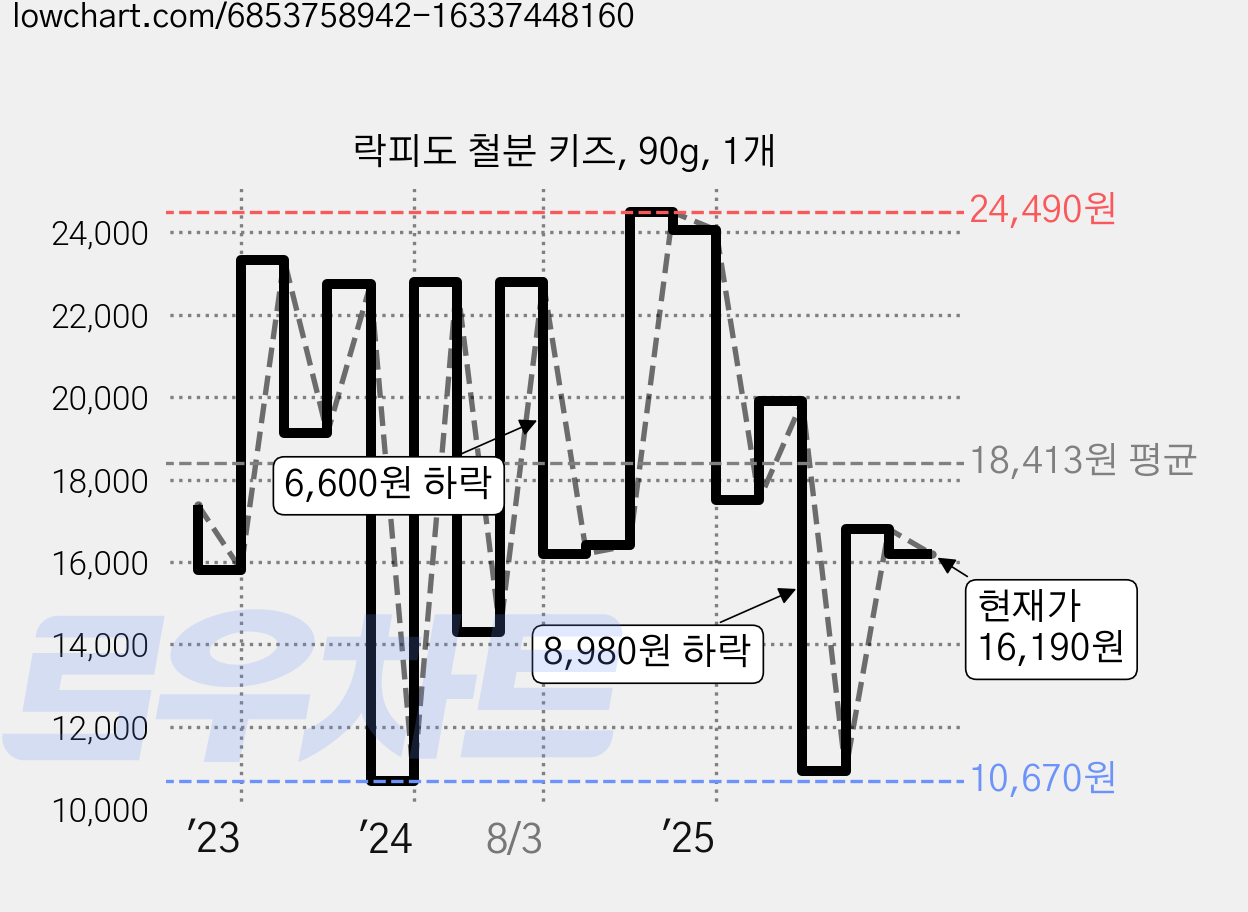 락피도 철분 키즈, 90g, 1개 가격 변동 차트, 현재가 16,190원, 관측 최저가 10,670원