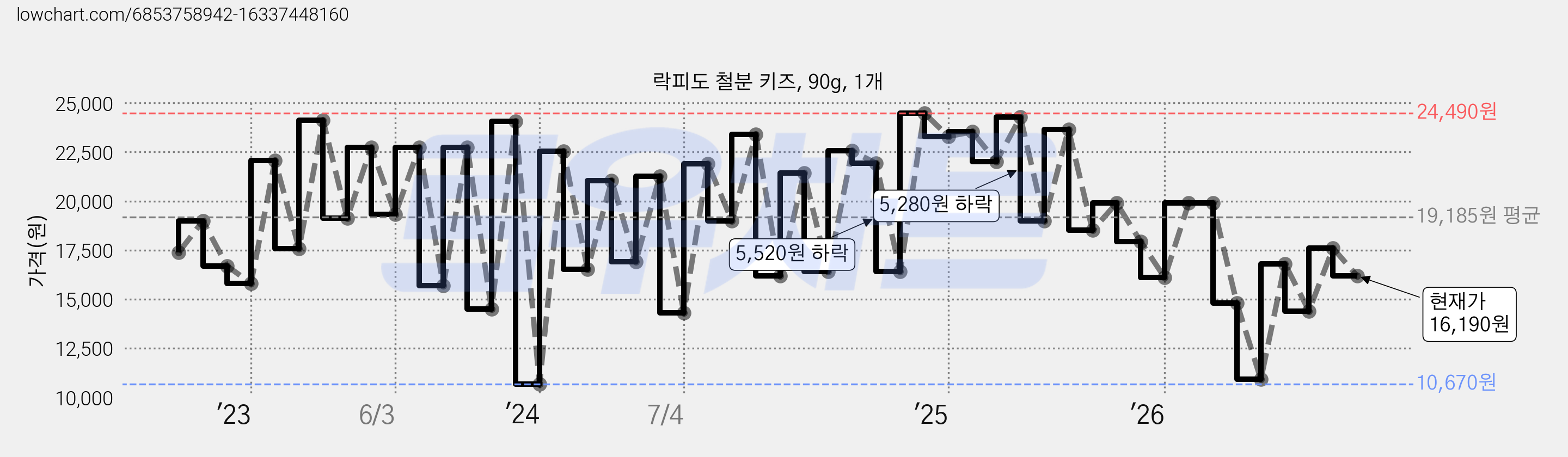 락피도 철분 키즈, 90g, 1개 가격 변동 차트, 현재가 16,190원, 관측 최저가 10,670원