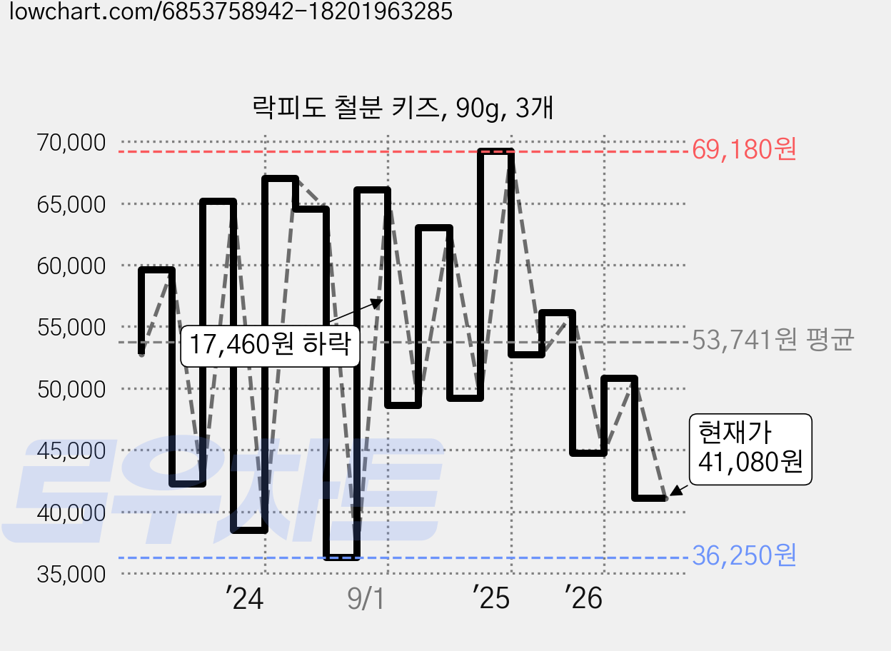락피도 철분 키즈, 90g, 3개 가격 변동 차트, 현재가 41,080원, 관측 최저가 34,600원