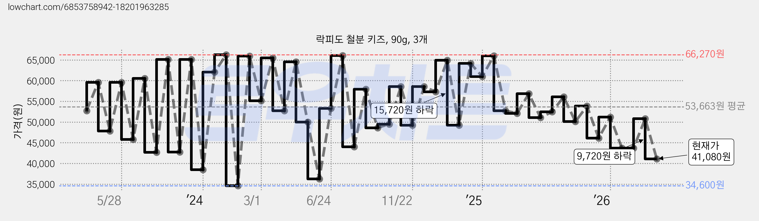 락피도 철분 키즈, 90g, 3개 가격 변동 차트, 현재가 41,080원, 관측 최저가 34,600원