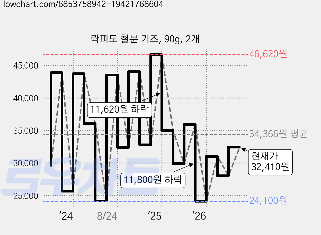 락피도 철분 키즈, 90g, 2개 가격 변동 차트, 현재가 32,410원, 관측 최저가 23,070원
