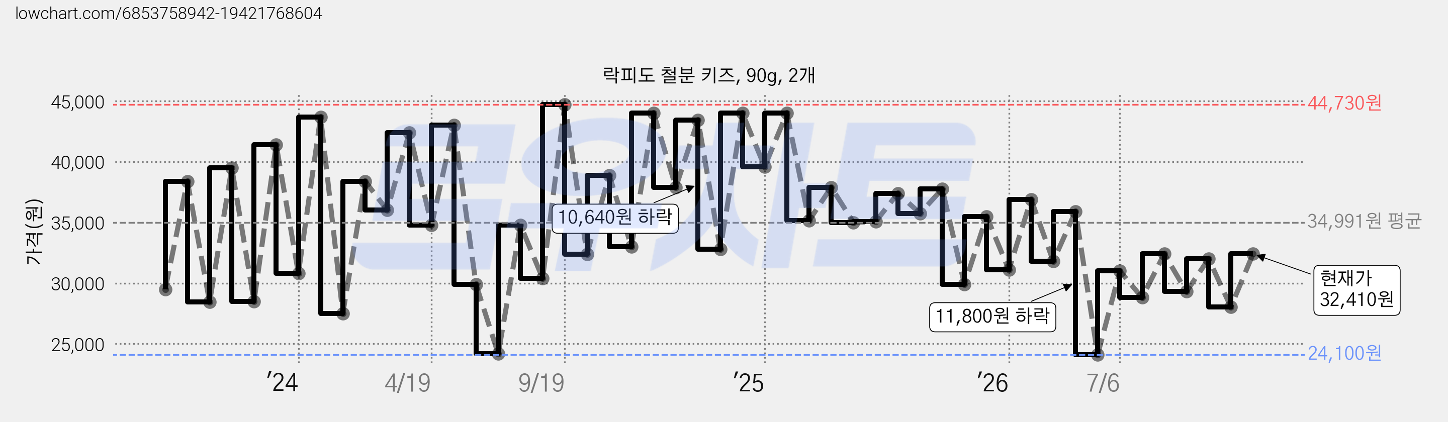 락피도 철분 키즈, 90g, 2개 가격 변동 차트, 현재가 32,410원, 관측 최저가 23,070원