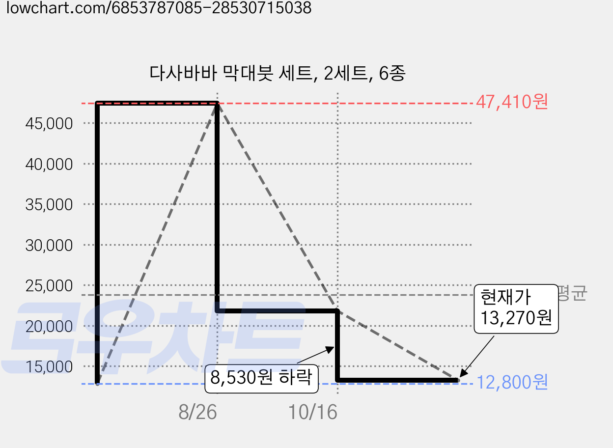 다사바바 막대붓 세트, 2세트, 6종 가격 변동 차트, 현재가 13,270원, 관측 최저가 12,800원