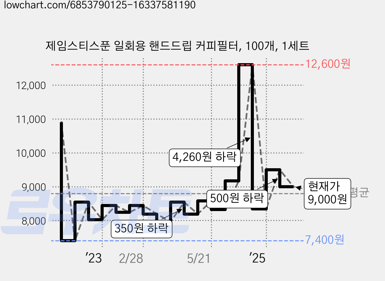 제임스티스푼 일회용 핸드드립 커피필터, 100개, 1세트 가격 변동 차트, 현재가 9,000원, 관측 최저가 7,270원