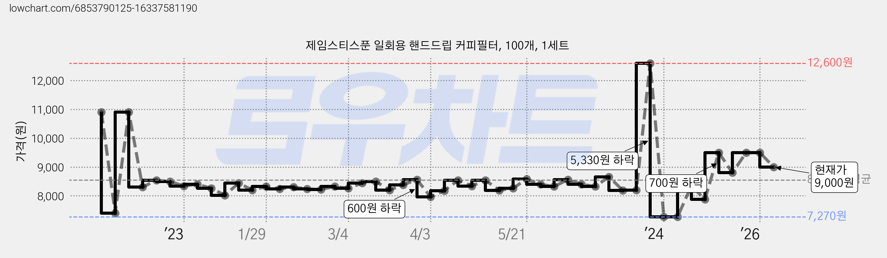 제임스티스푼 일회용 핸드드립 커피필터, 100개, 1세트 가격 변동 차트, 현재가 9,000원, 관측 최저가 7,270원