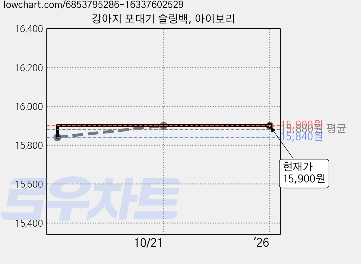 강아지 포대기 슬링백, 아이보리 가격 변동 차트, 현재가 15,900원, 역대최저가