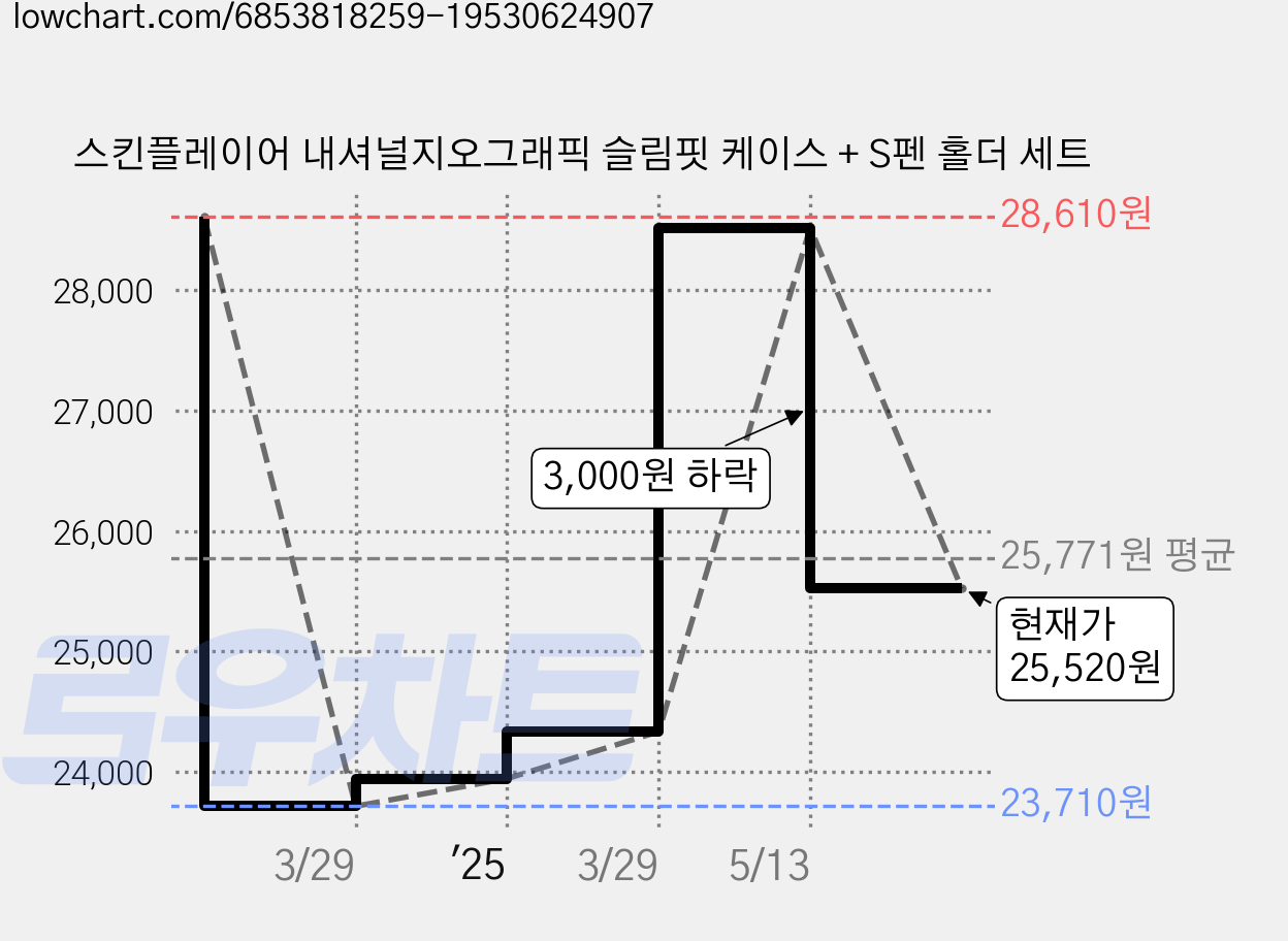 스킨플레이어 내셔널지오그래픽 슬림핏 케이스 + S펜 홀더 세트 가격 변동 차트, 현재가 25,520원, 관측 최저가 23,710원