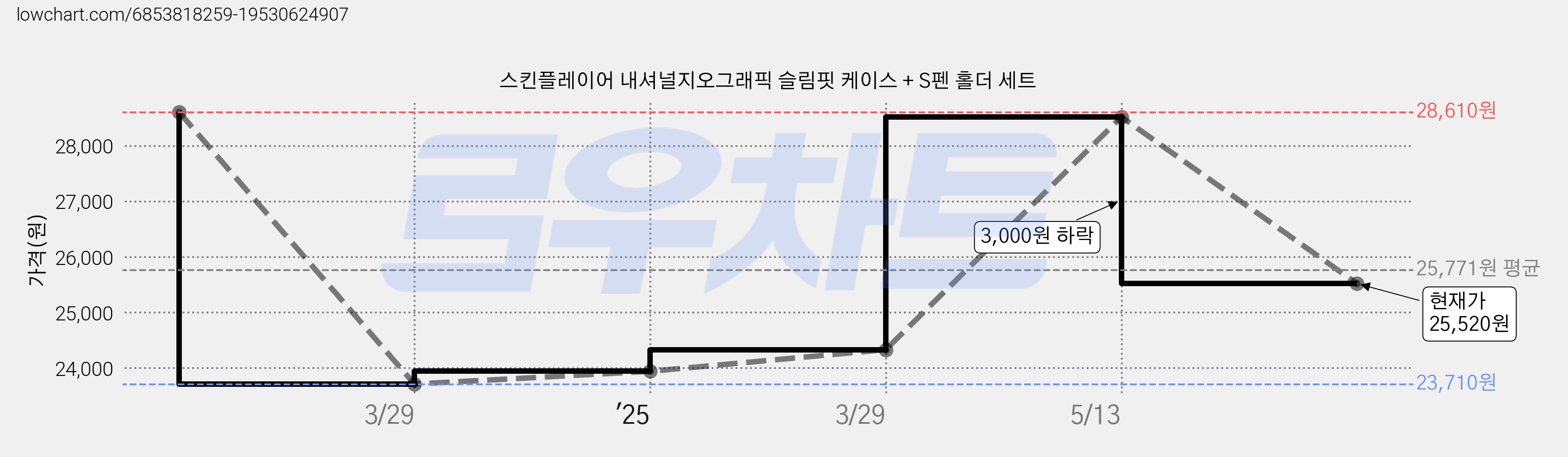 스킨플레이어 내셔널지오그래픽 슬림핏 케이스 + S펜 홀더 세트 가격 변동 차트, 현재가 25,520원, 관측 최저가 23,710원