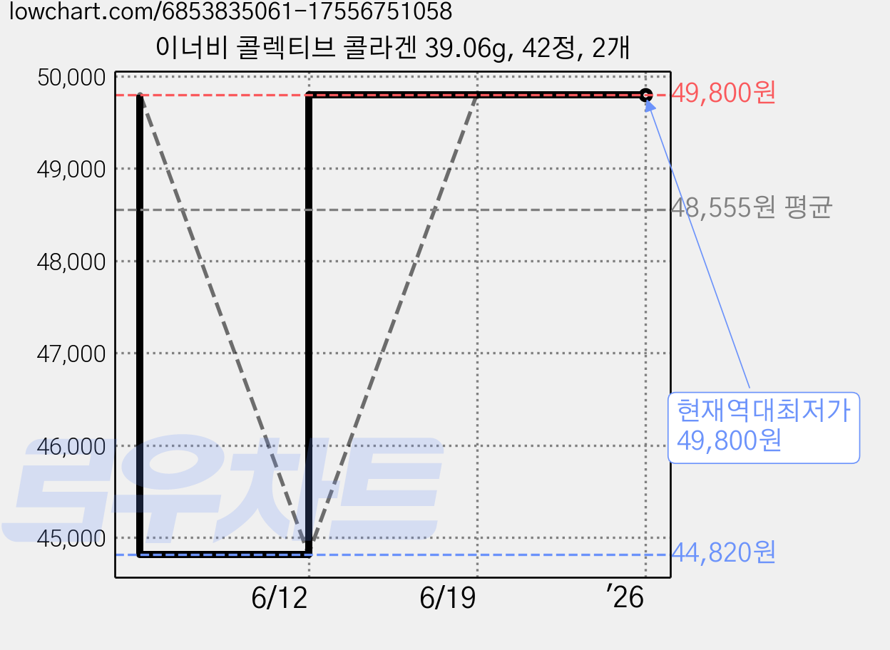 이너비 콜렉티브 콜라겐 39.06g, 42정, 2개 가격 변동 차트, 현재가 49,800원, 역대최저가