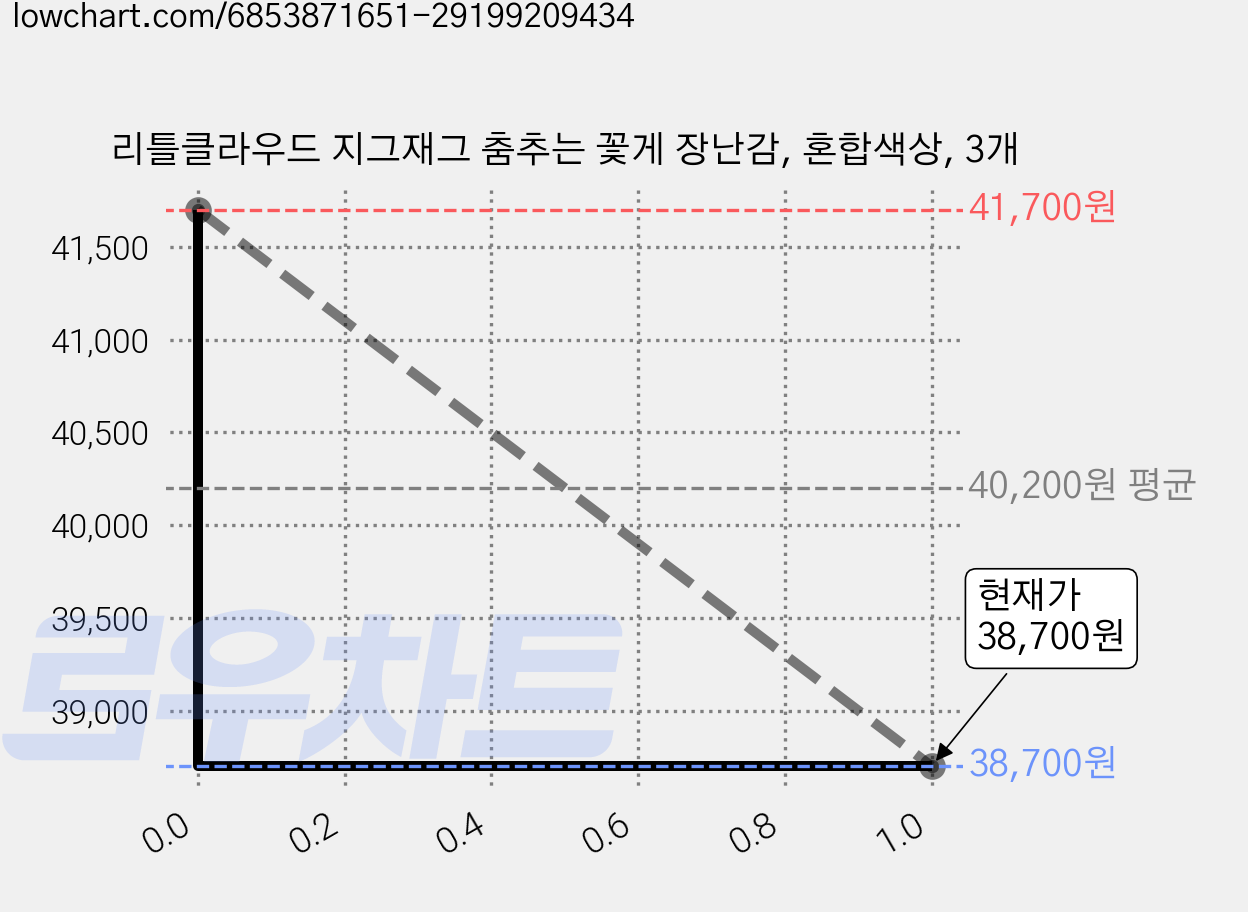리틀클라우드 지그재그 춤추는 꽃게 장난감, 혼합색상, 3개 가격 변동 차트, 현재가 38,700원, 관측 최저가 37,530원
