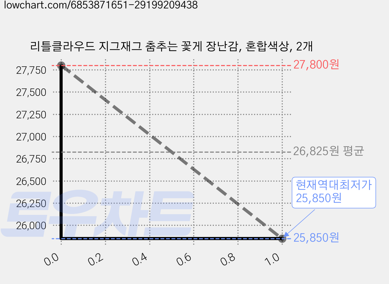리틀클라우드 지그재그 춤추는 꽃게 장난감, 혼합색상, 2개 가격 변동 차트, 현재가 25,850원, 역대최저가