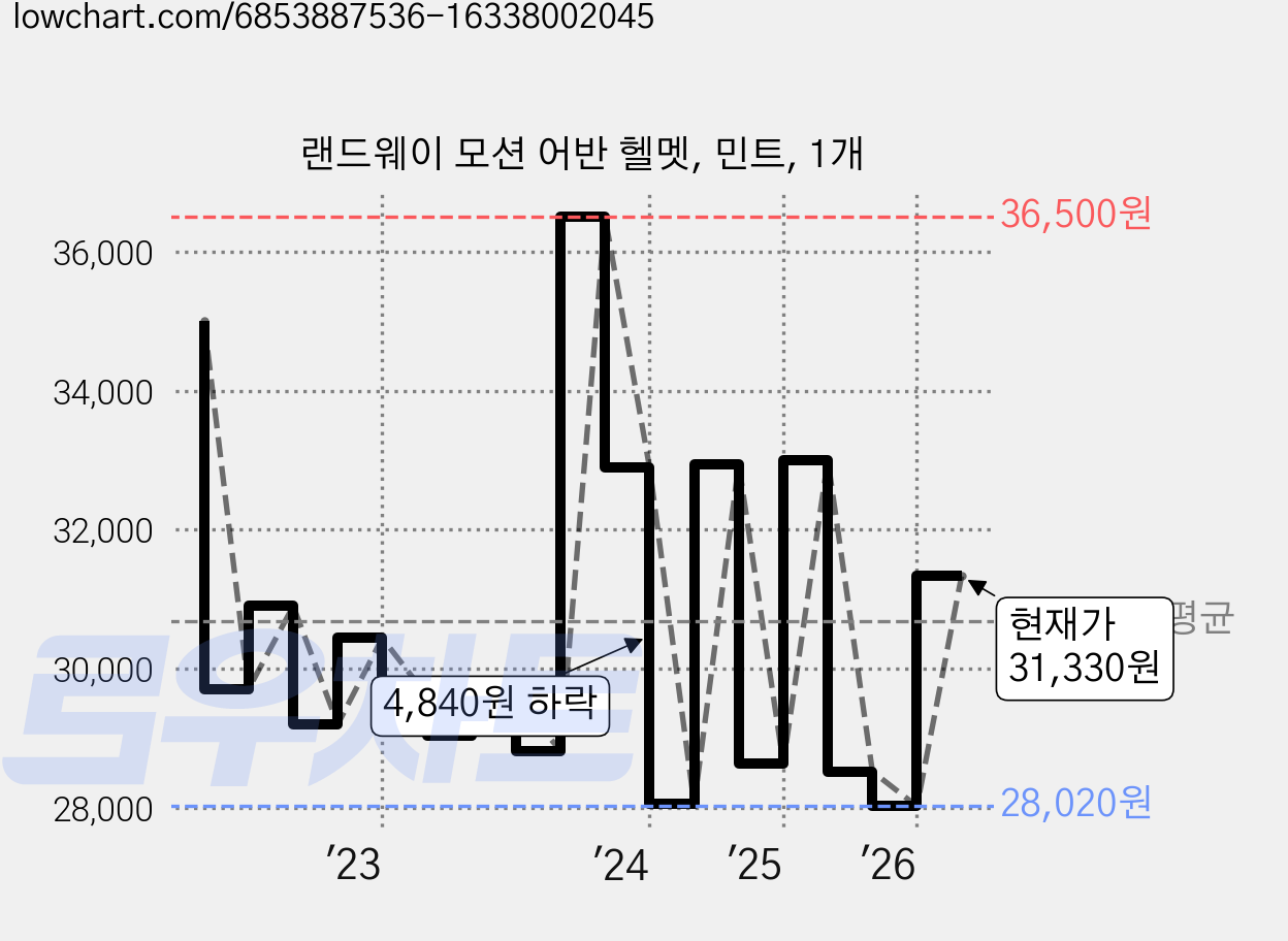 랜드웨이 모션 어반 헬멧, 민트, 1개 가격 변동 차트, 현재가 31,330원, 관측 최저가 26,750원