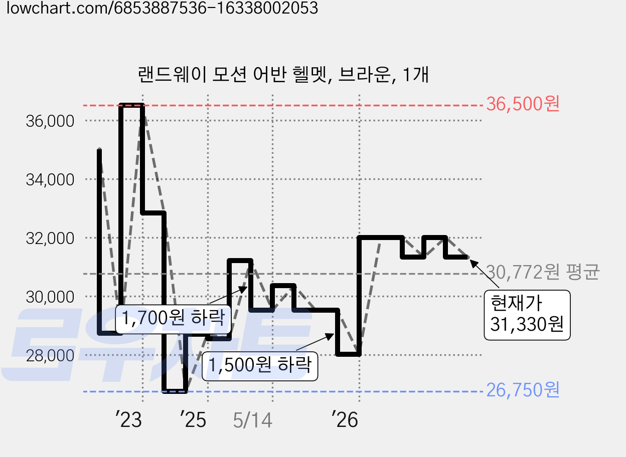랜드웨이 모션 어반 헬멧, 브라운, 1개 가격 변동 차트, 현재가 31,330원, 관측 최저가 26,750원