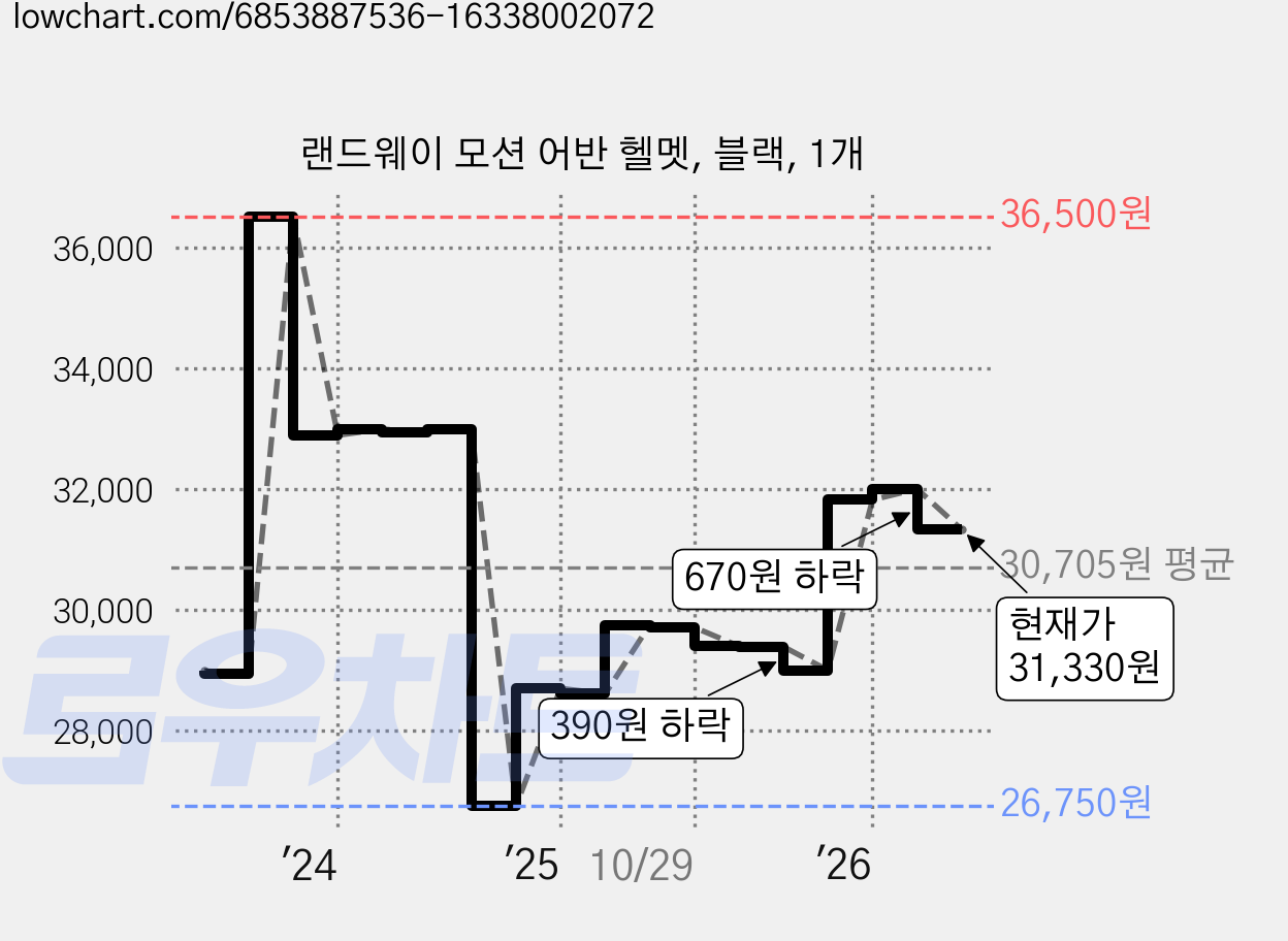 랜드웨이 모션 어반 헬멧, 블랙, 1개 가격 변동 차트, 현재가 31,330원, 관측 최저가 26,750원