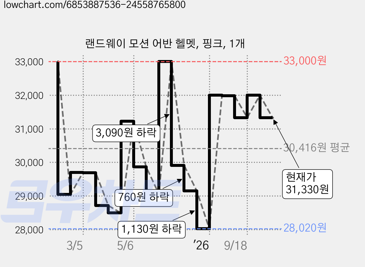 랜드웨이 모션 어반 헬멧, 핑크, 1개 가격 변동 차트, 현재가 31,330원, 관측 최저가 28,020원