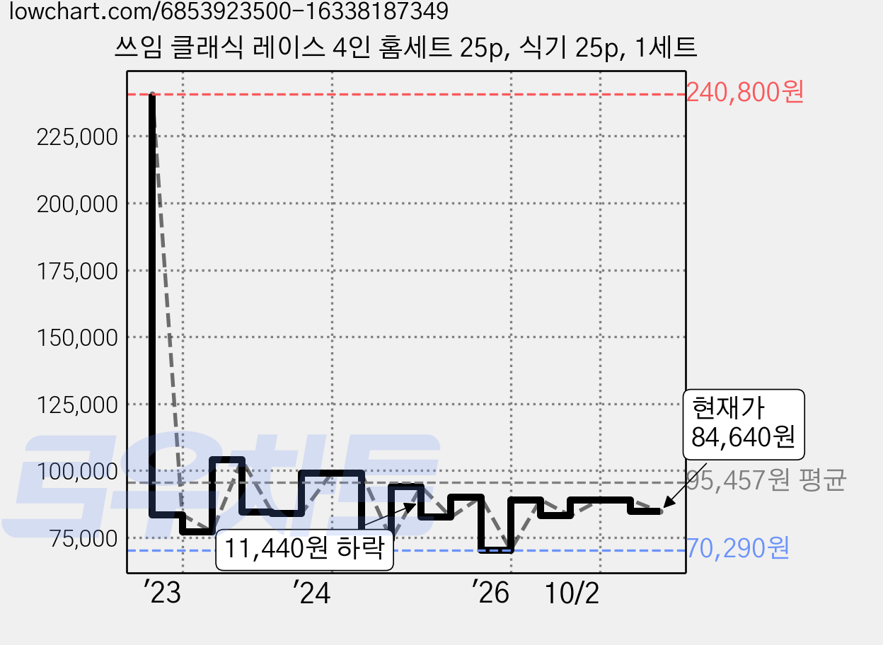 쓰임 클래식 레이스 4인 홈세트 25p, 식기 25p, 1세트 가격 변동 차트, 현재가 84,640원, 관측 최저가 70,290원