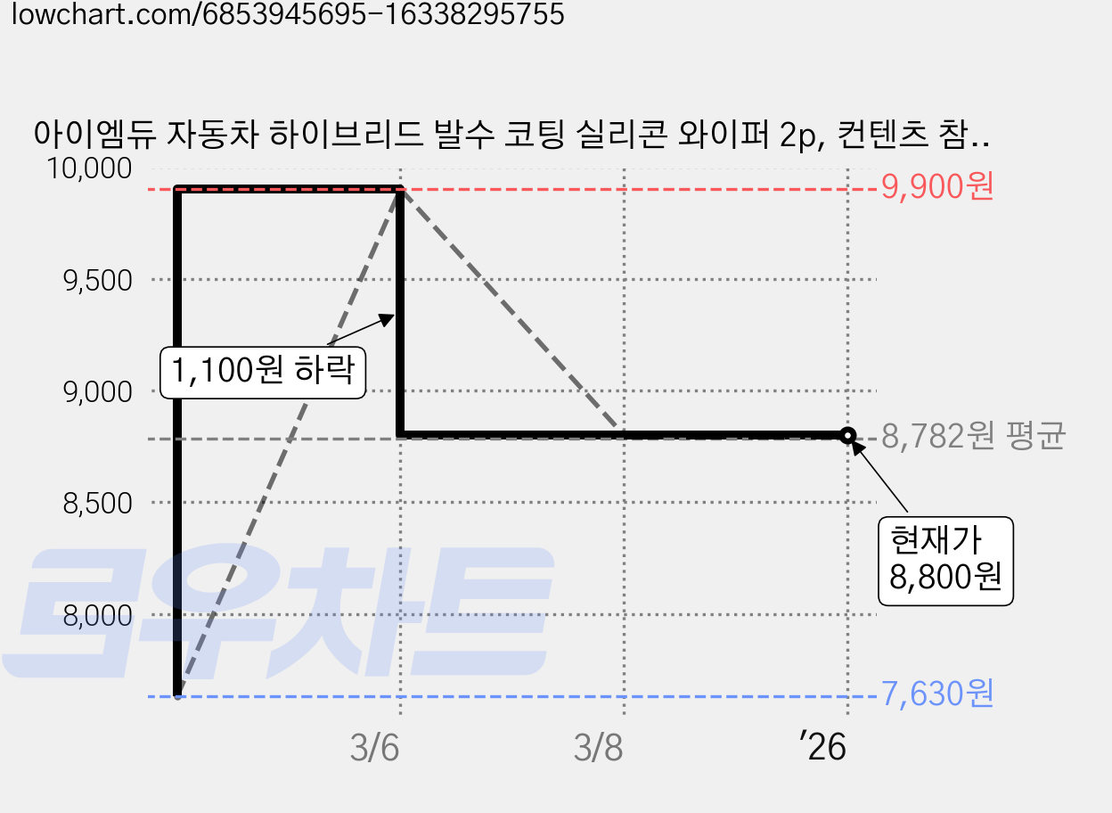 아이엠듀 자동차 하이브리드 발수 코팅 실리콘 와이퍼 2p, 컨텐츠 참조 가격 변동 차트, 현재가 8,800원, 역대최저가