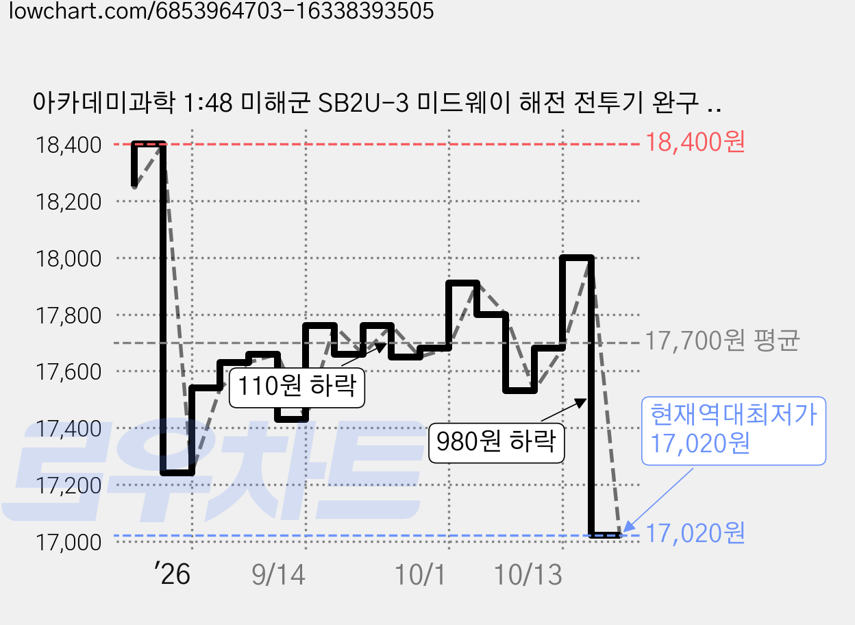아카데미과학 1:48 미해군 SB2U-3 미드웨이 해전 전투기 완구 12350, 1개 가격 변동 차트, 현재가 17,020원, 역대최저가