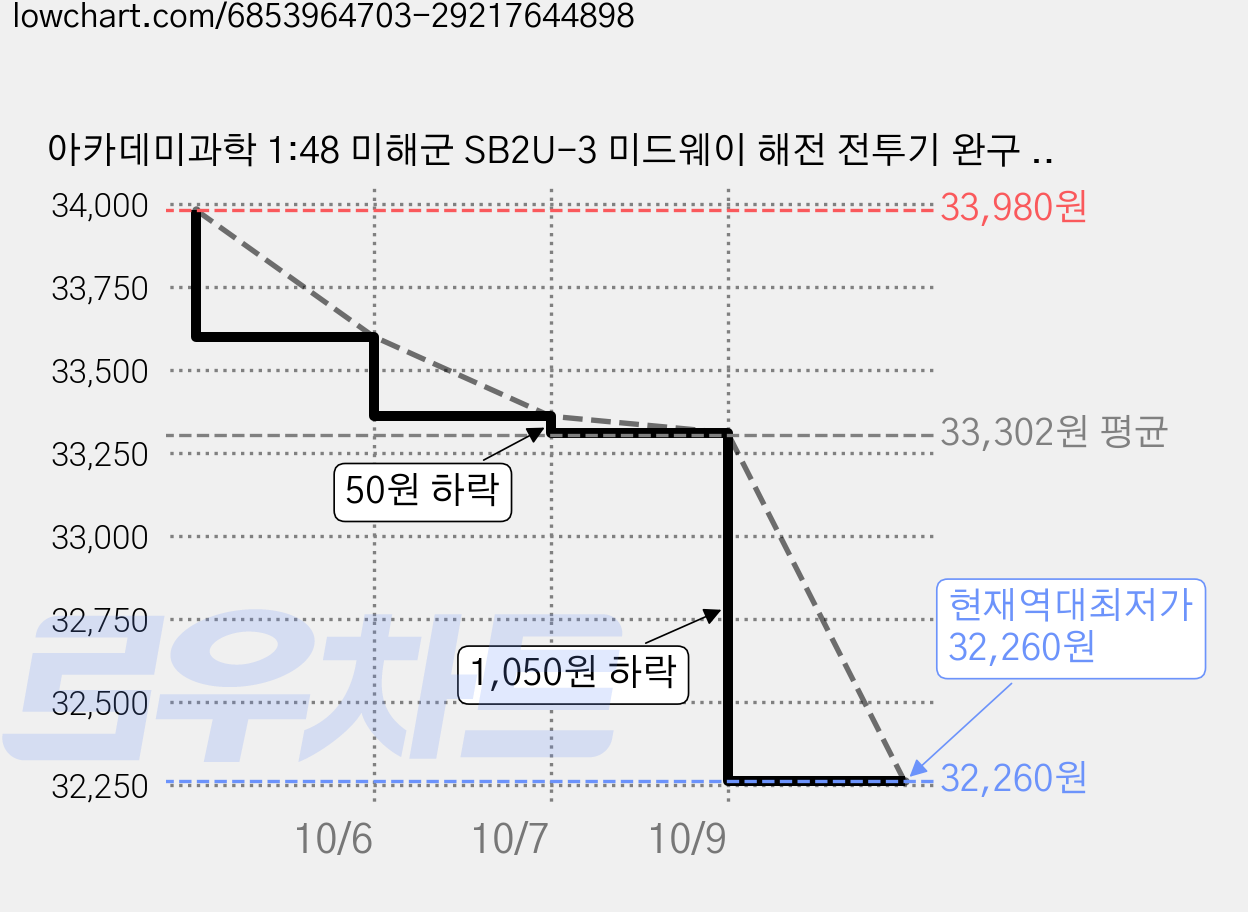 아카데미과학 1:48 미해군 SB2U-3 미드웨이 해전 전투기 완구 12350, 2개 가격 변동 차트, 현재가 32,260원, 역대최저가