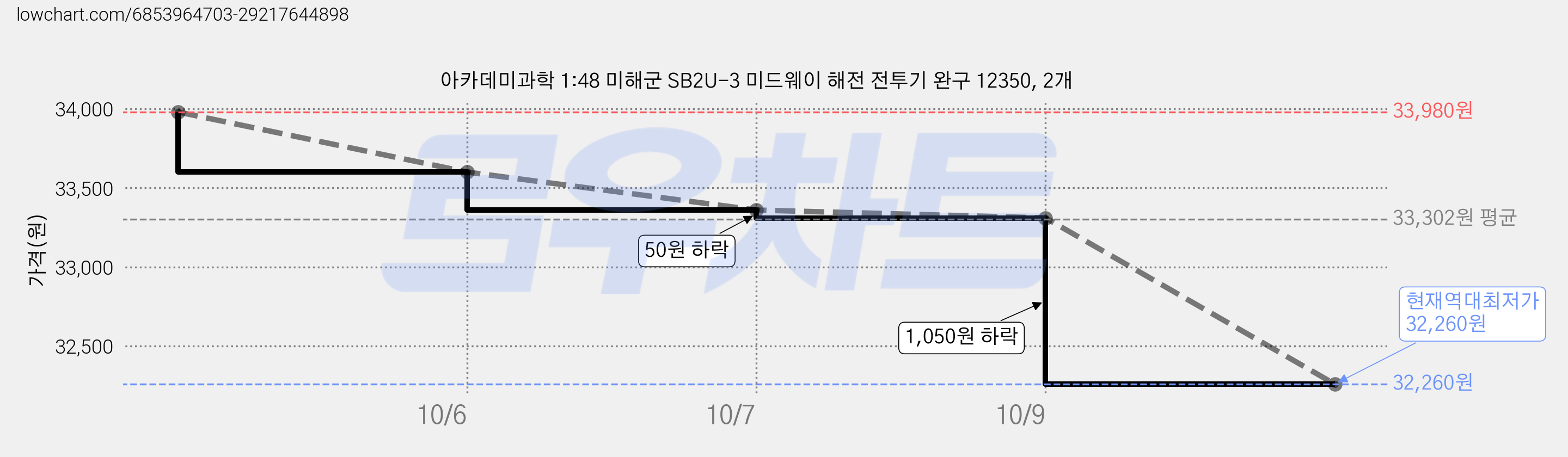 아카데미과학 1:48 미해군 SB2U-3 미드웨이 해전 전투기 완구 12350, 2개 가격 변동 차트, 현재가 32,260원, 역대최저가