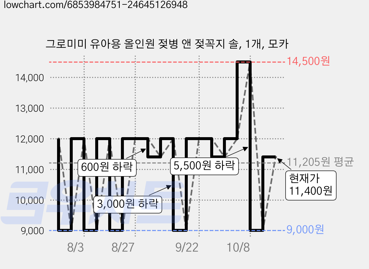 그로미미 유아용 올인원 젖병 앤 젖꼭지 솔, 1개, 모카 가격 변동 차트, 현재가 11,400원, 관측 최저가 9,000원