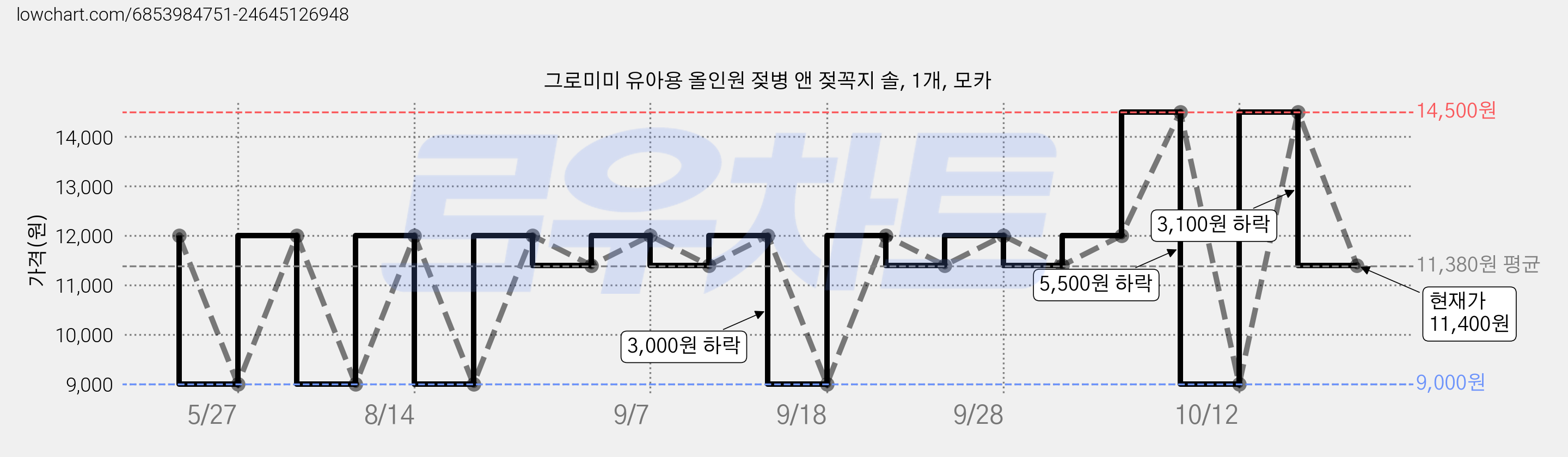 그로미미 유아용 올인원 젖병 앤 젖꼭지 솔, 1개, 모카 가격 변동 차트, 현재가 11,400원, 관측 최저가 9,000원