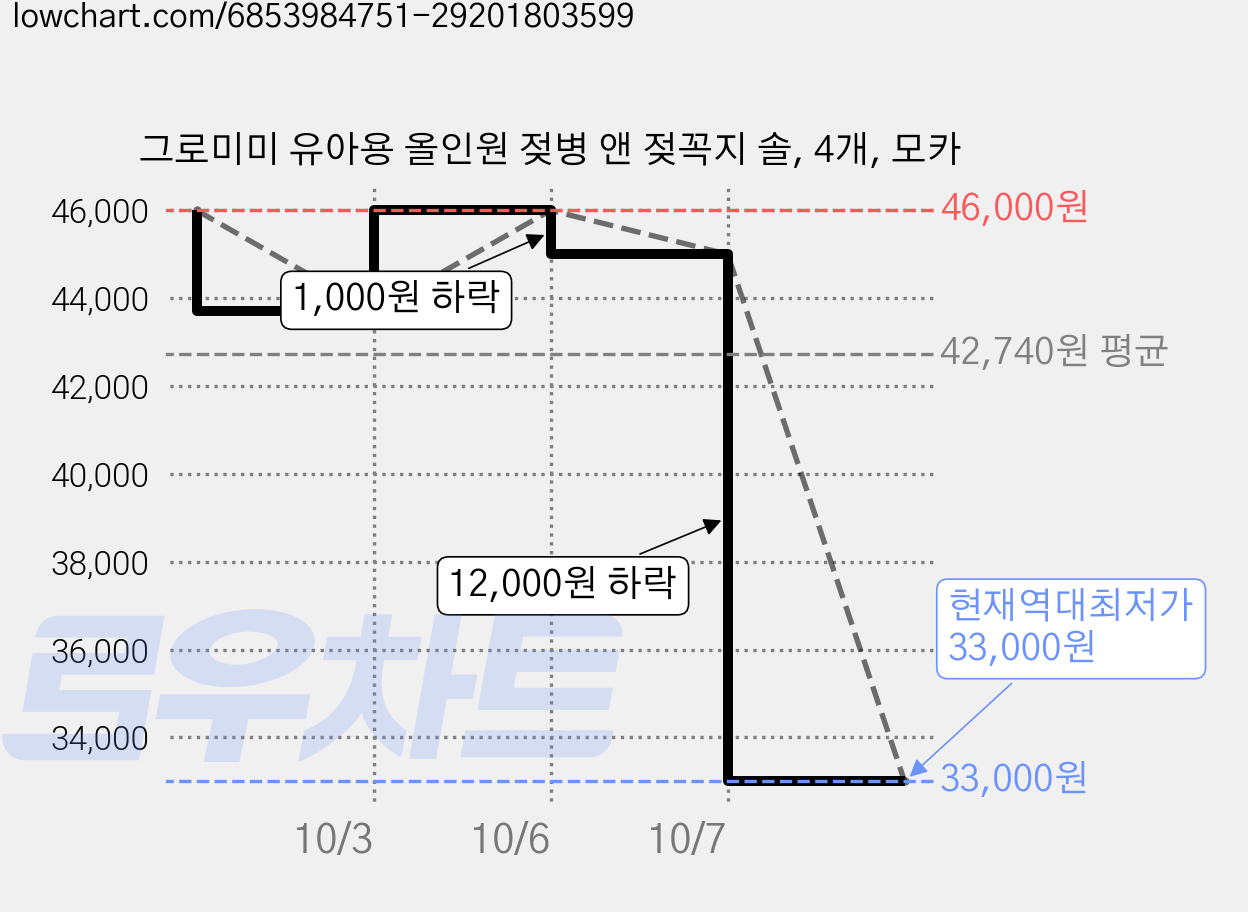 그로미미 유아용 올인원 젖병 앤 젖꼭지 솔, 4개, 모카 가격 변동 차트, 현재가 33,000원, 역대최저가
