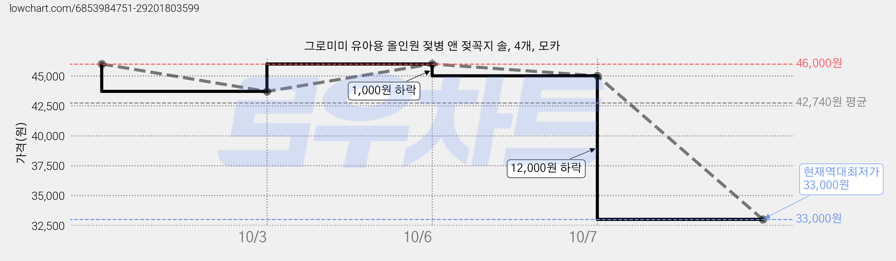 그로미미 유아용 올인원 젖병 앤 젖꼭지 솔, 4개, 모카 가격 변동 차트, 현재가 33,000원, 역대최저가