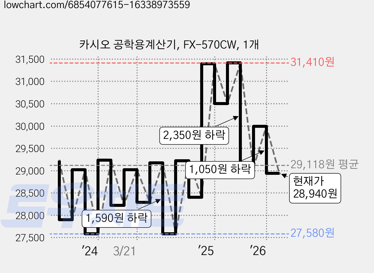 카시오 공학용계산기, FX-570CW, 1개 가격 변동 차트, 현재가 28,940원, 관측 최저가 27,580원