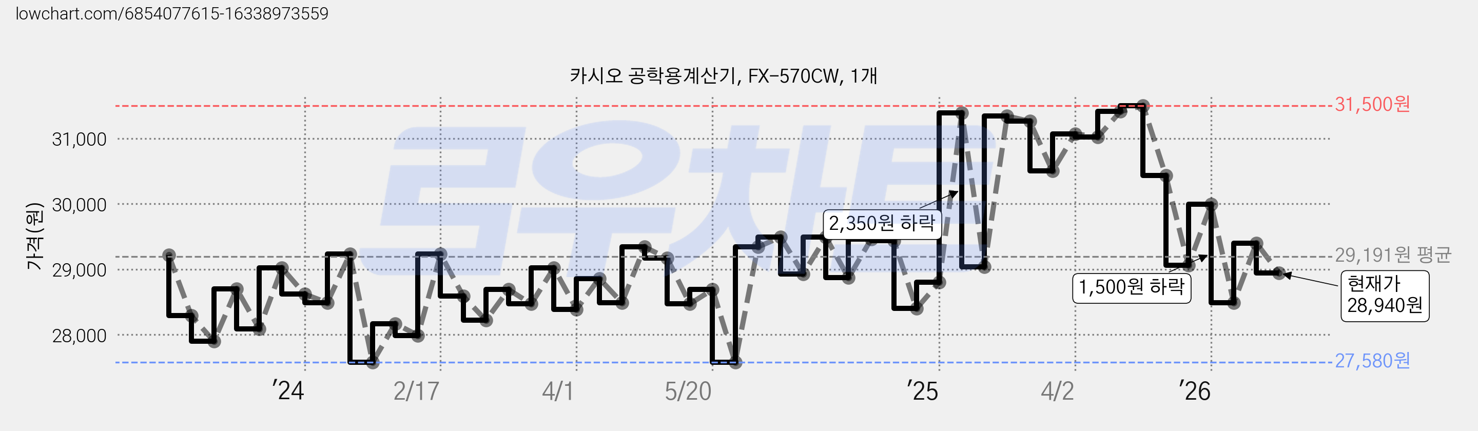 카시오 공학용계산기, FX-570CW, 1개 가격 변동 차트, 현재가 28,940원, 관측 최저가 27,580원
