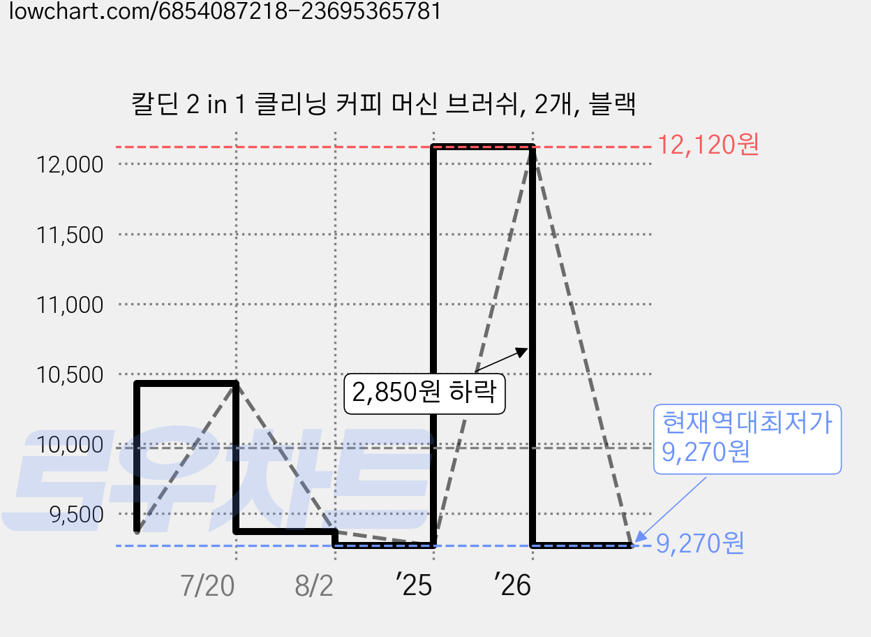 칼딘 2 in 1 클리닝 커피 머신 브러쉬, 2개, 블랙 가격 변동 차트, 현재가 9,270원, 역대최저가