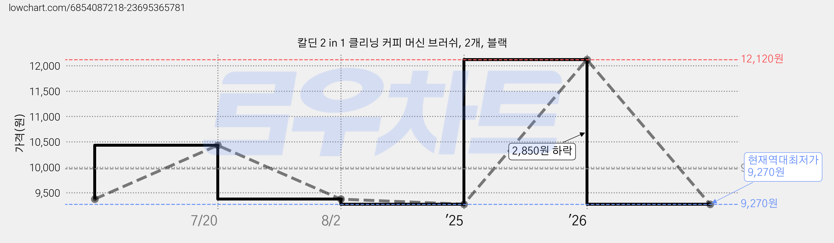 칼딘 2 in 1 클리닝 커피 머신 브러쉬, 2개, 블랙 가격 변동 차트, 현재가 9,270원, 역대최저가