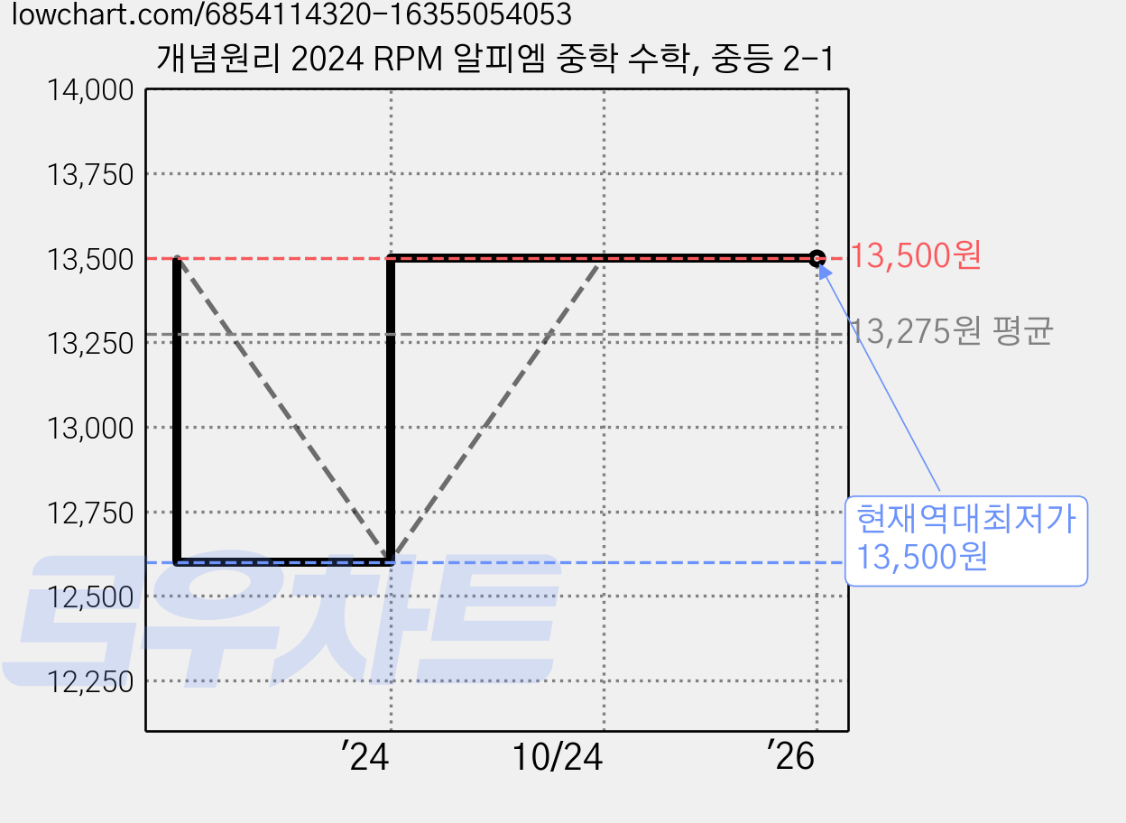 개념원리 2024 RPM 알피엠 중학 수학, 중등 2-1 가격 변동 차트, 현재가 13,500원, 역대최저가