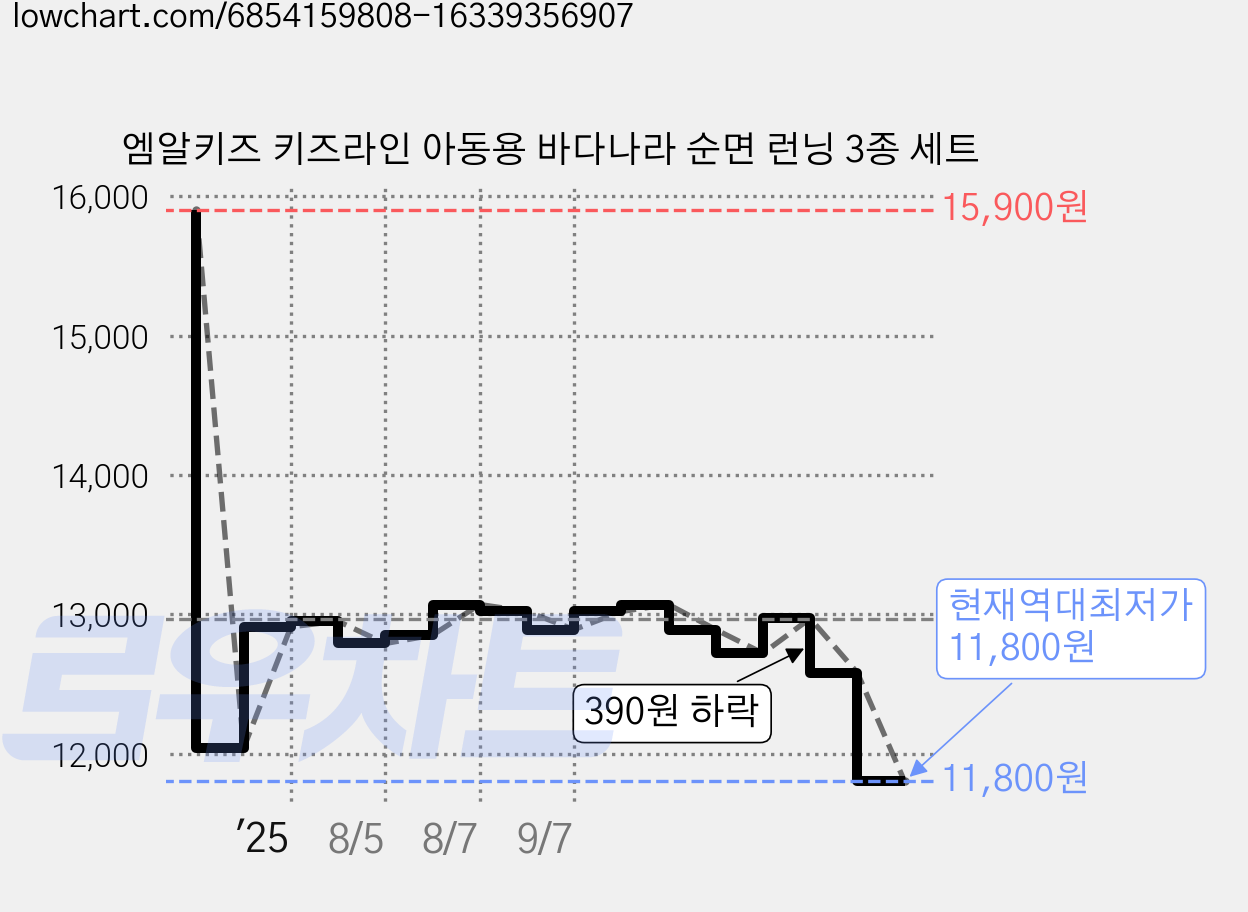 엠알키즈 키즈라인 아동용 바다나라 순면 런닝 3종 세트 가격 변동 차트, 현재가 11,800원, 역대최저가