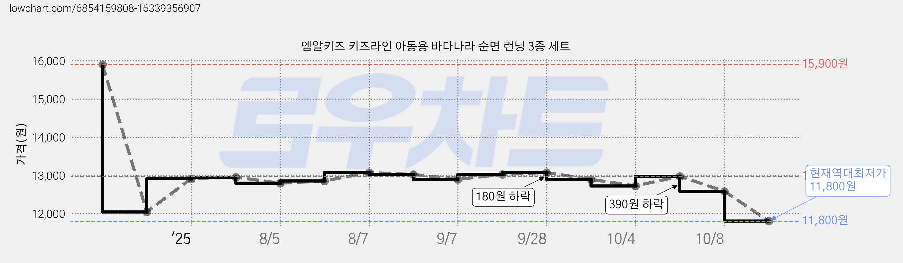 엠알키즈 키즈라인 아동용 바다나라 순면 런닝 3종 세트 가격 변동 차트, 현재가 11,800원, 역대최저가