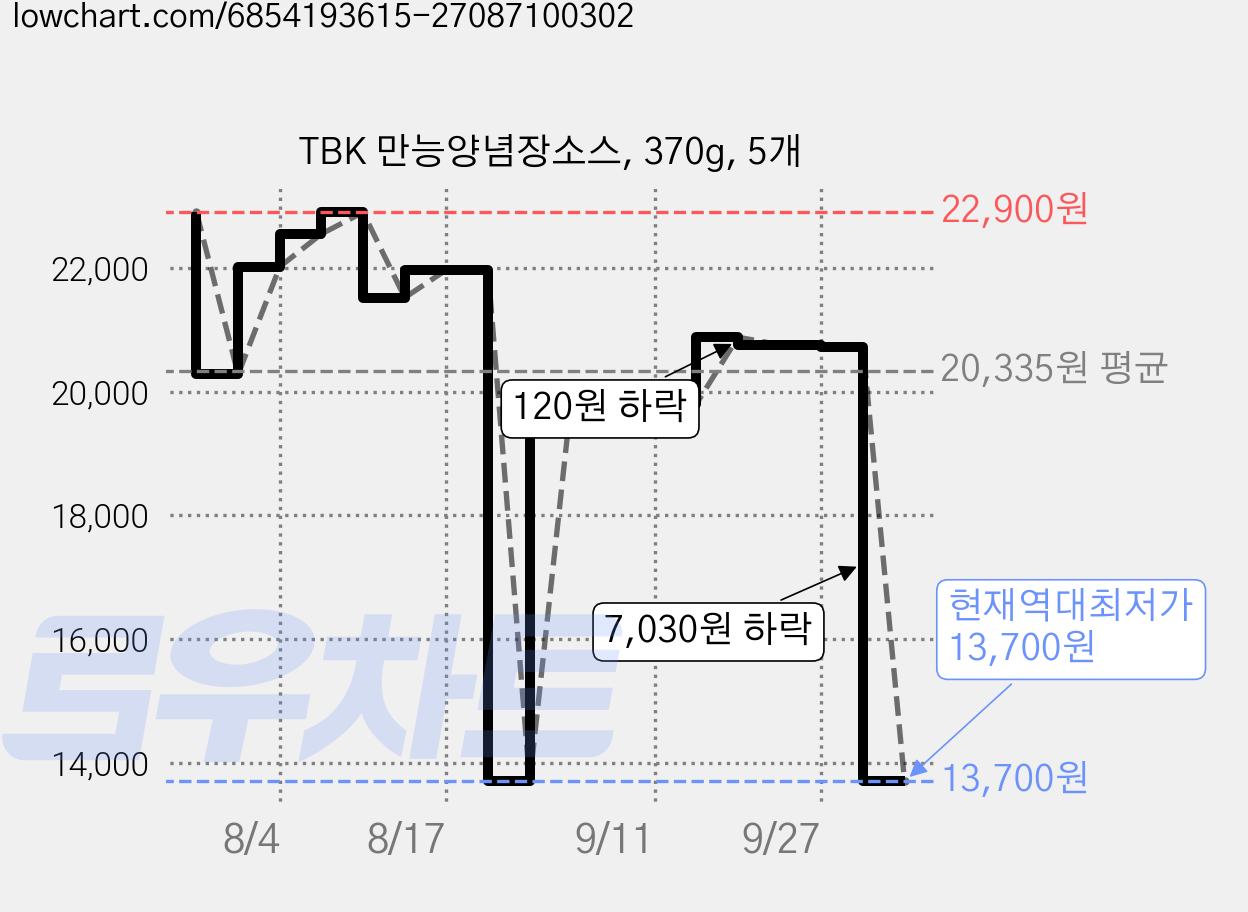 TBK 만능양념장소스, 370g, 5개 가격 변동 차트, 현재가 13,700원, 역대최저가
