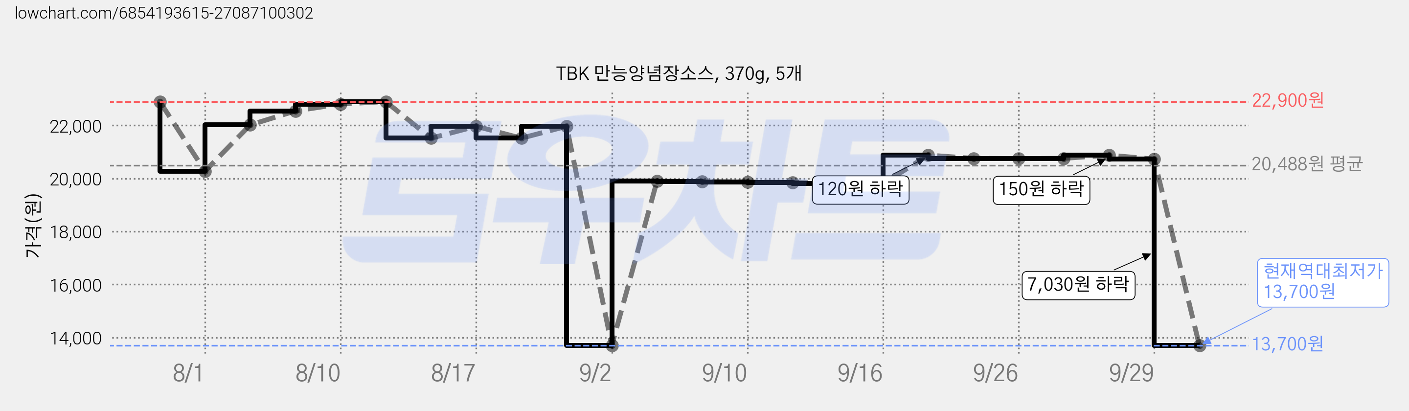 TBK 만능양념장소스, 370g, 5개 가격 변동 차트, 현재가 13,700원, 역대최저가