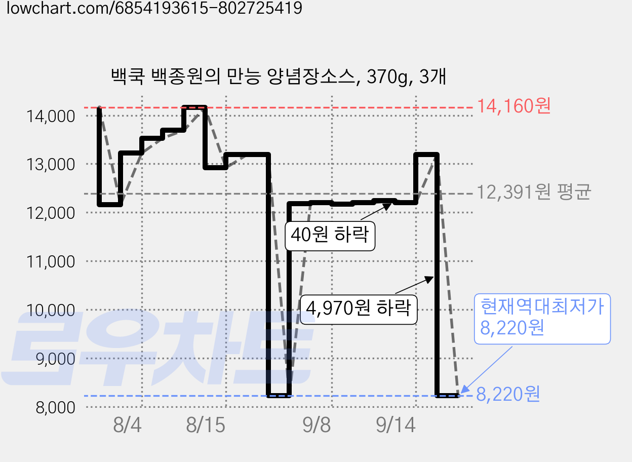 백쿡 백종원의 만능 양념장소스, 370g, 3개 가격 변동 차트, 현재가 8,220원, 역대최저가