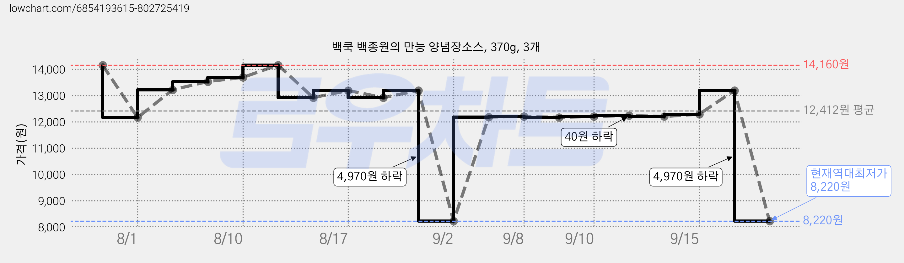 백쿡 백종원의 만능 양념장소스, 370g, 3개 가격 변동 차트, 현재가 8,220원, 역대최저가