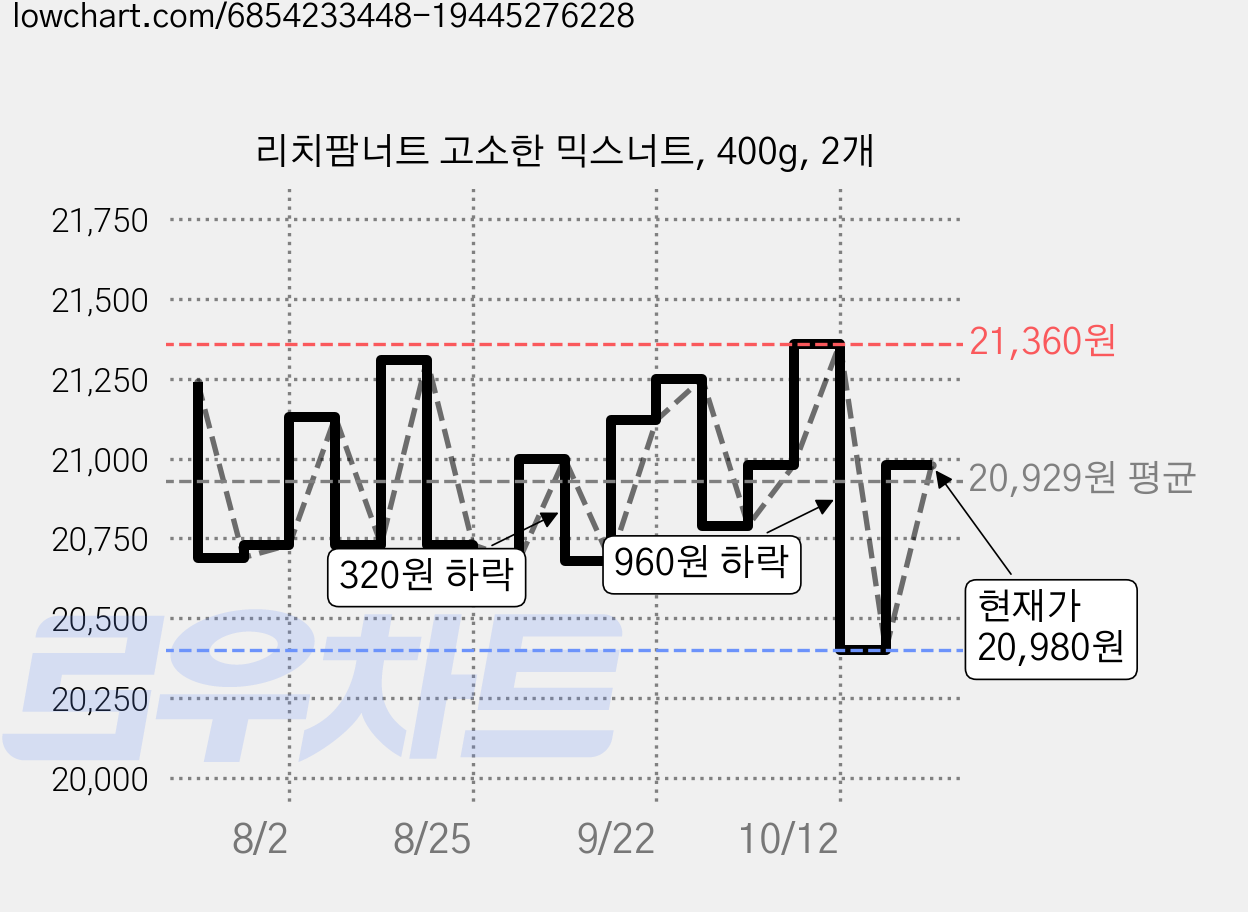 리치팜너트 고소한 믹스너트, 400g, 2개 가격 변동 차트, 현재가 20,980원, 관측 최저가 20,400원