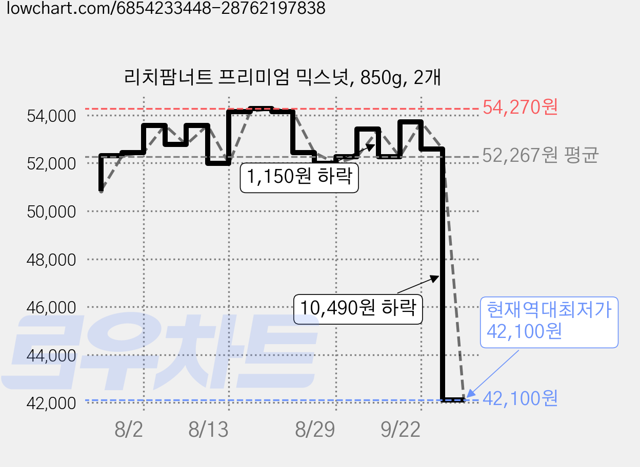 리치팜너트 프리미엄 믹스넛, 850g, 2개 가격 변동 차트, 현재가 42,100원, 역대최저가