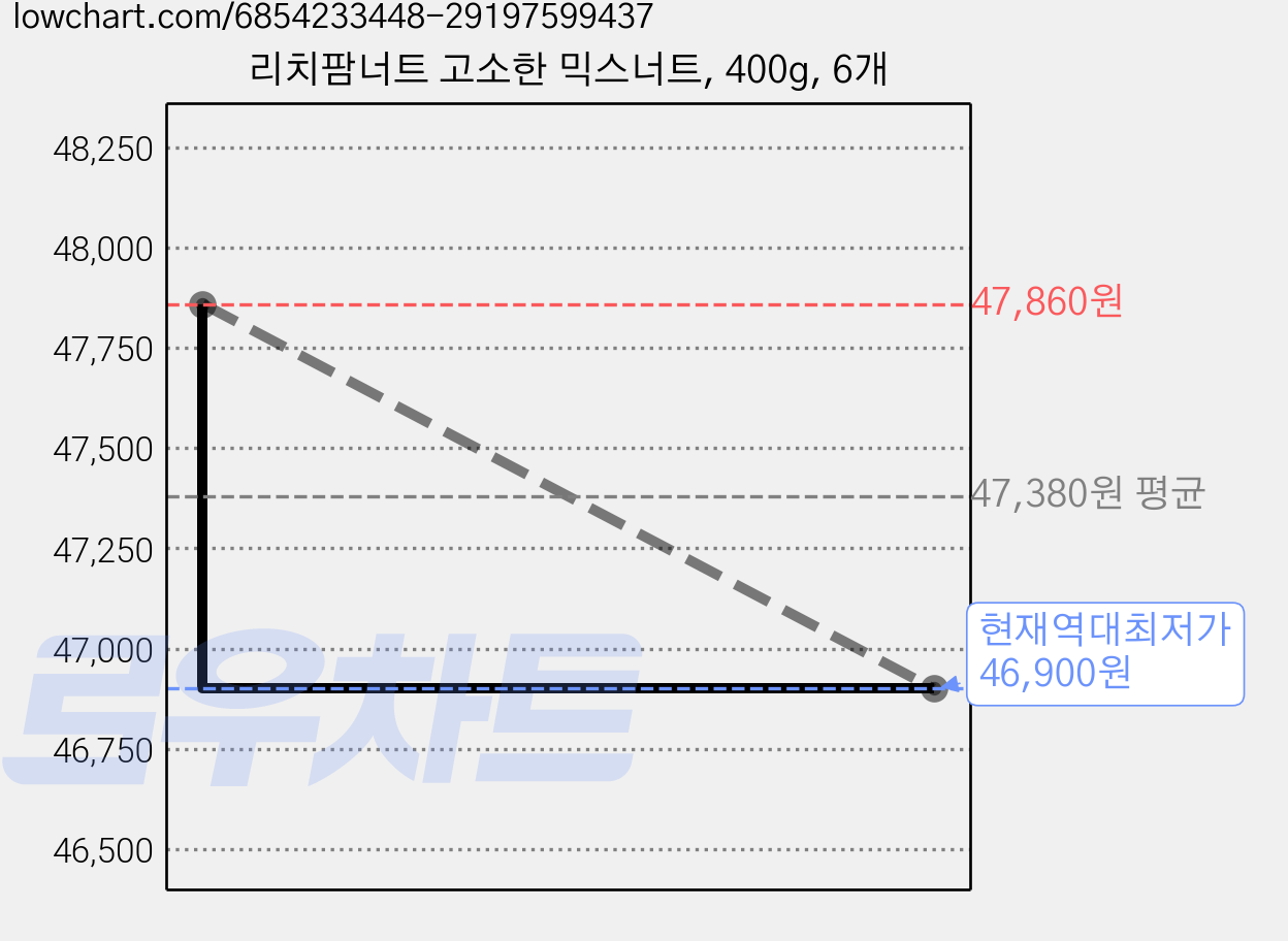 리치팜너트 고소한 믹스너트, 400g, 6개 가격 변동 차트, 현재가 46,900원, 역대최저가
