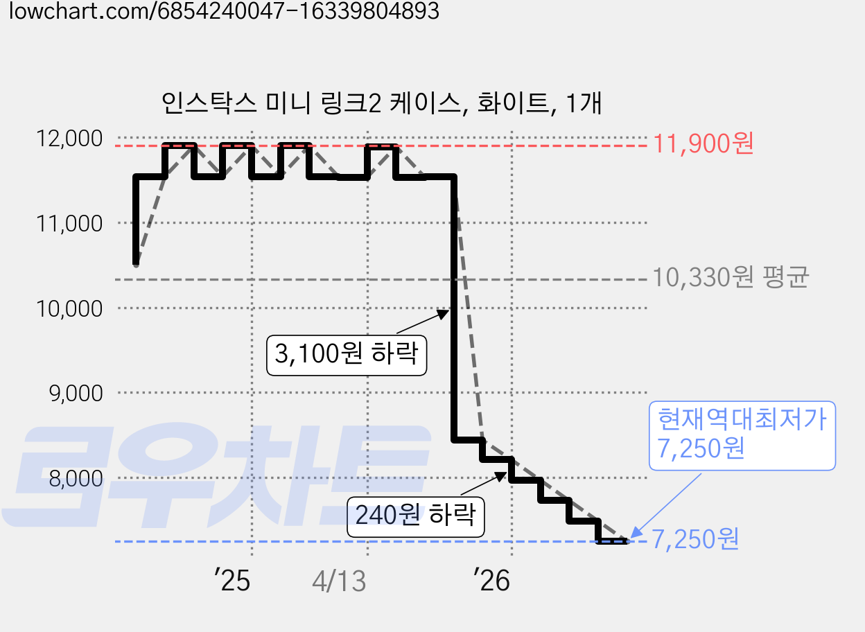 인스탁스 미니 링크2 케이스, 화이트, 1개 가격 변동 차트, 현재가 7,250원, 역대최저가