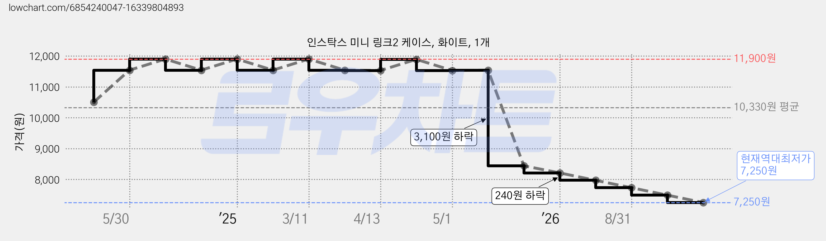 인스탁스 미니 링크2 케이스, 화이트, 1개 가격 변동 차트, 현재가 7,250원, 역대최저가