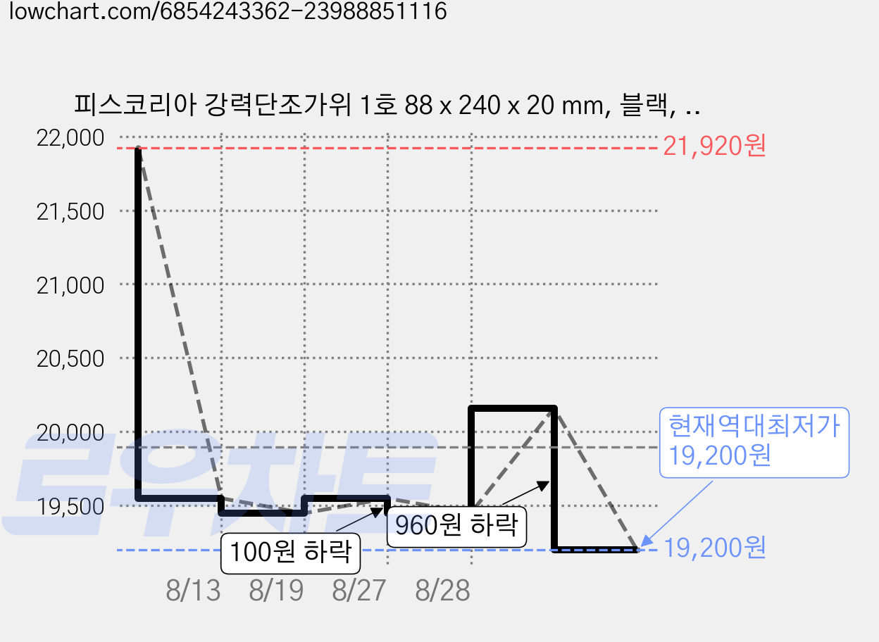 피스코리아 강력단조가위 1호 88 x 240 x 20 mm, 블랙, 3개 가격 변동 차트, 현재가 19,200원, 역대최저가
