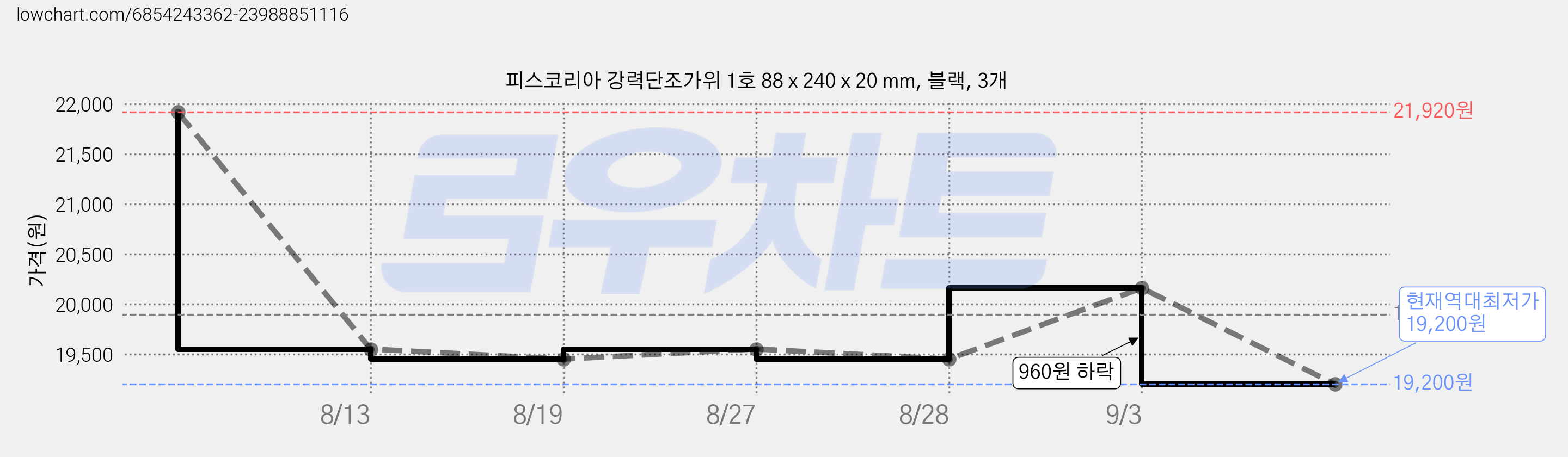 피스코리아 강력단조가위 1호 88 x 240 x 20 mm, 블랙, 3개 가격 변동 차트, 현재가 19,200원, 역대최저가