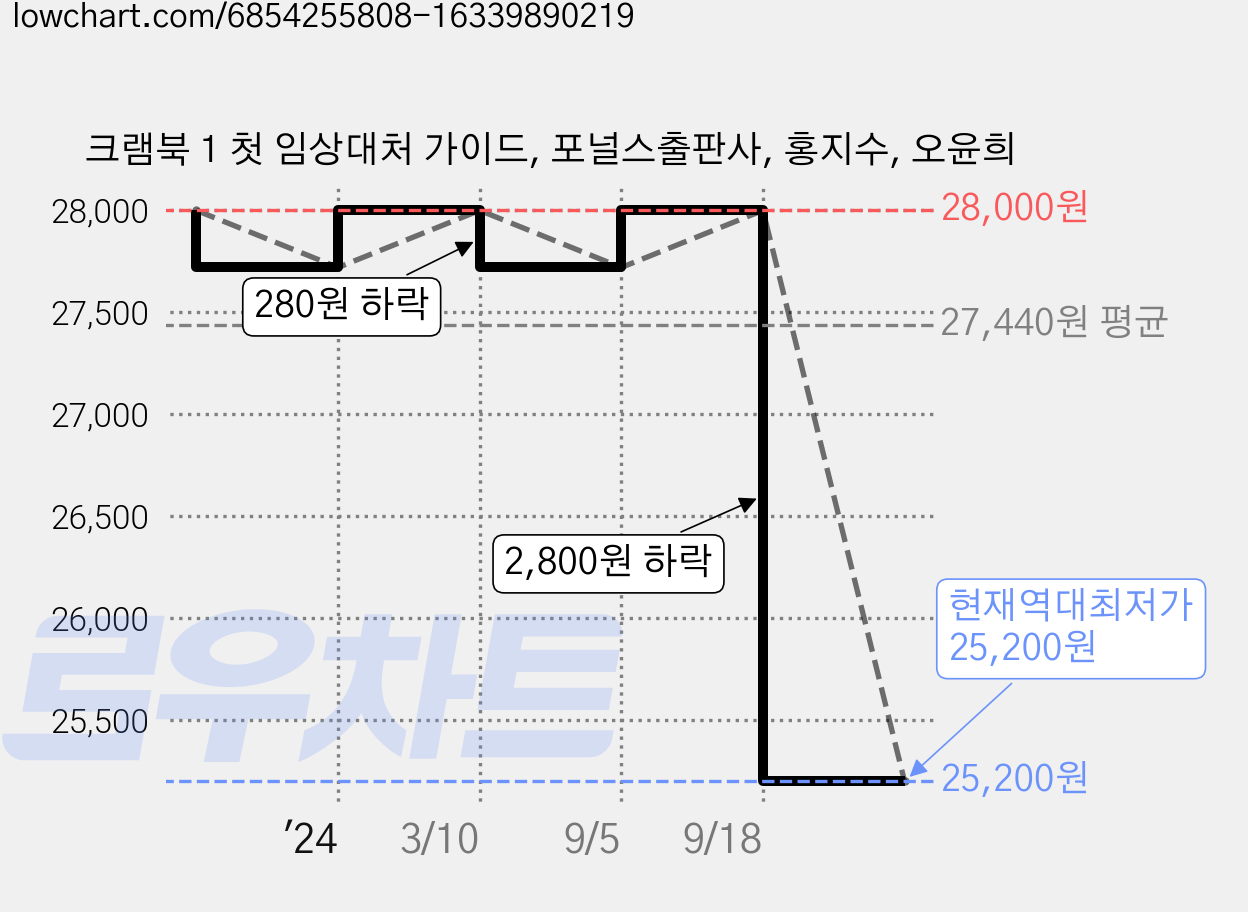 크램북 1 첫 임상대처 가이드, 포널스출판사, 홍지수, 오윤희 가격 변동 차트, 현재가 25,200원, 역대최저가